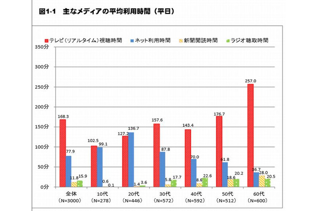 ソーシャルメディア過半数が利用、若者中心に拡大…総務省調査 画像