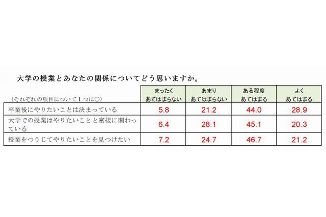 予習復習をしている学生は4割未満…大学生の学習調査 画像