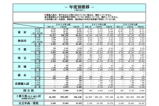 【中学受験2014】1都5県の受験者数は前年比3,038人減 画像