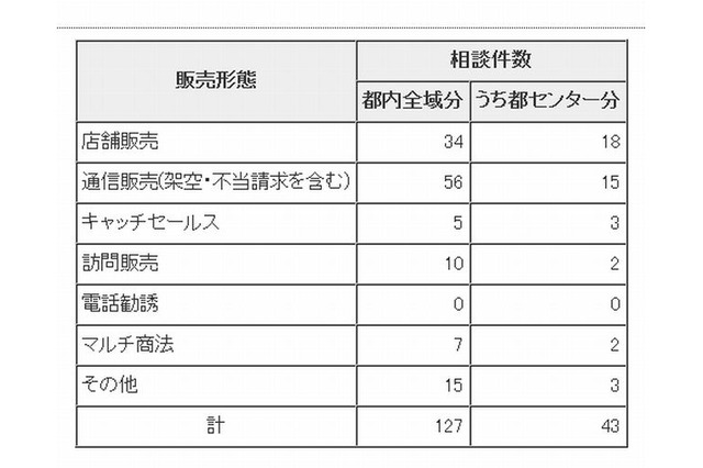 東京都が「若者トラブル110番」の結果公表、2割が架空・不正請求の相談 画像