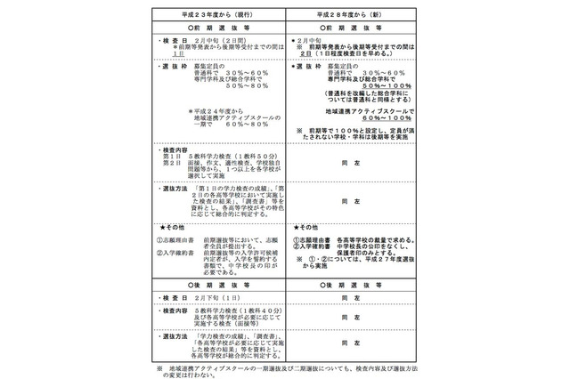 千葉県立高等学校、専門学科の前期選抜枠を平成28年度から拡大 画像