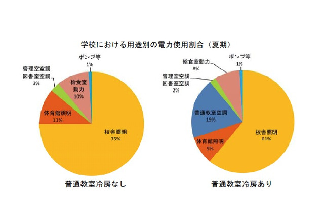 学校施設の節電シミュレーション、冷房停止で約21％節約 画像
