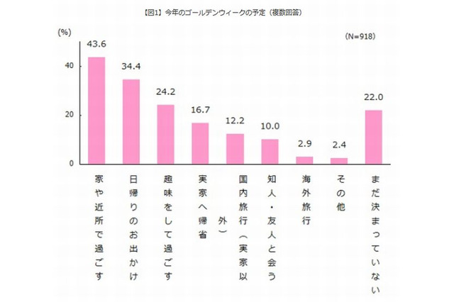 【GW】今年の傾向は「安・近・短」、4割以上が家や近所で過ごす予定 画像