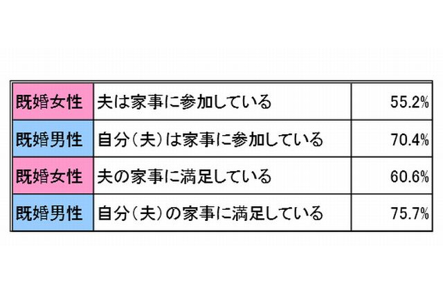 夫の家事参加、自己採点甘い傾向…妻がしてほしい家事は「掃除」 画像