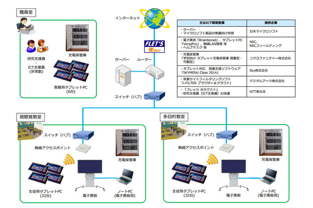 目黒区立第一中学校、MS・NEC・NTT東とICT活用授業の実証研究を開始 画像