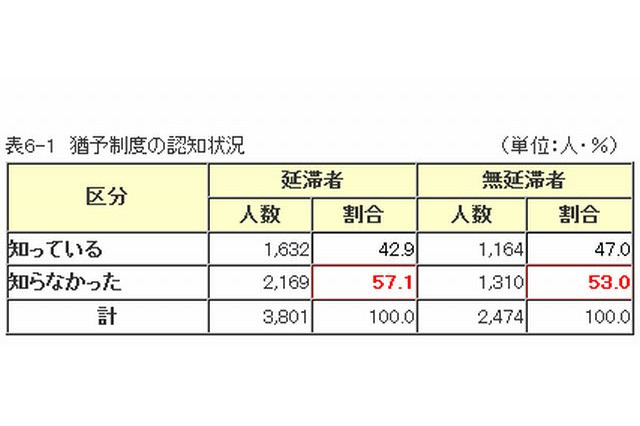 奨学金返還者の半数以上が「猶予制度」知らず 画像