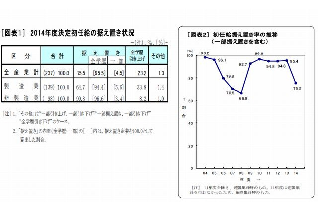 2014年度新入社員の初任給、大卒20万6,258円…0.3％上昇 画像