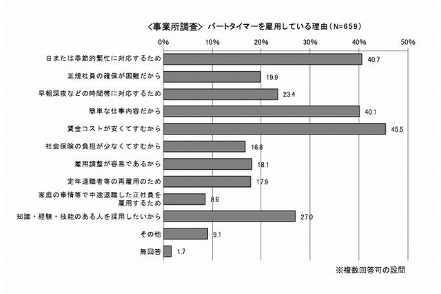 小学生の子がいるパートタイマー、労働時間短く年収低い傾向 画像