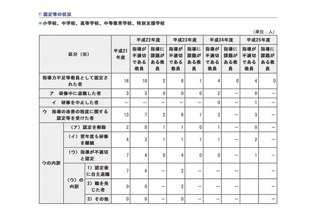 東京都、4名の教員を指導力が不適切と認定 画像