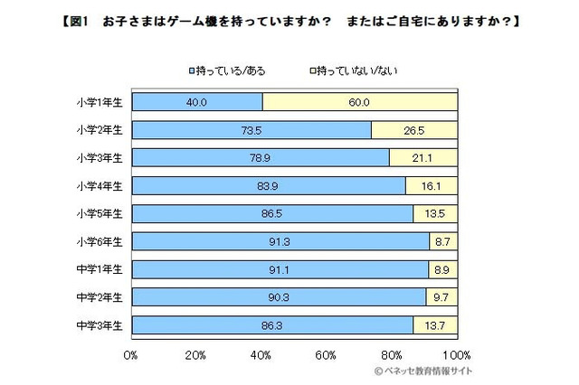 8割が小3までにゲーム機を購入、うち3割がゲーム機で勉強 画像