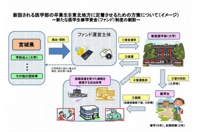 宮城県、医学生の修学資金返済免除の構想発表 画像