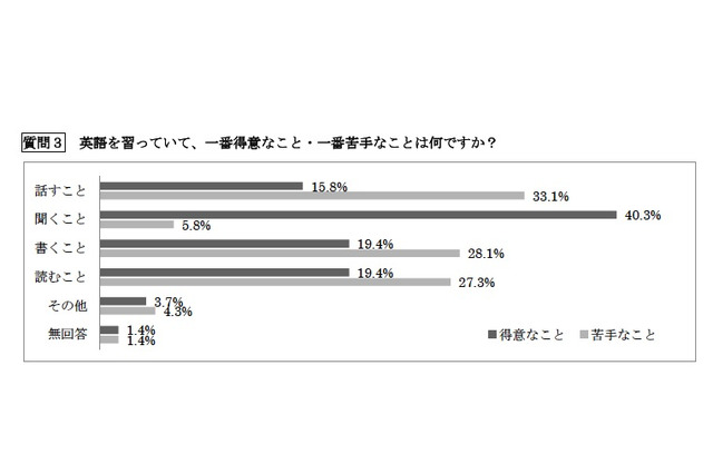 「将来は英語を使う仕事がしたい」56.1％…児童英検調べ 画像