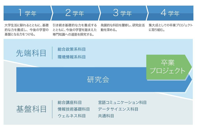 慶應SFC、4学期制対応で7年ぶりのカリキュラム改革 画像