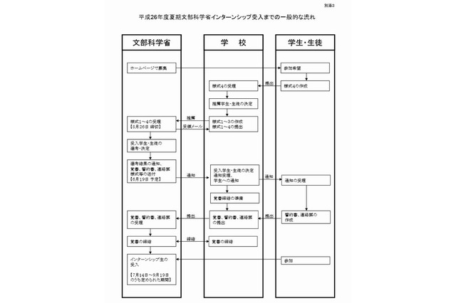 文科省が夏期インターンシップ生を募集、中学生から大学院生まで 画像