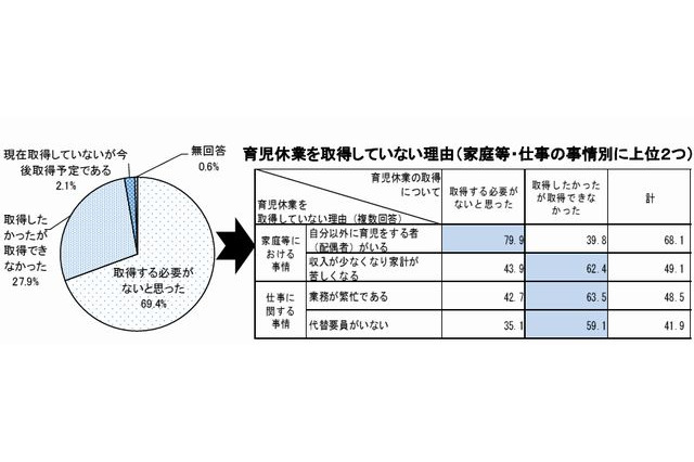 育休を取得しない理由は「必要がない」7割…男性公務員の意識調査 画像