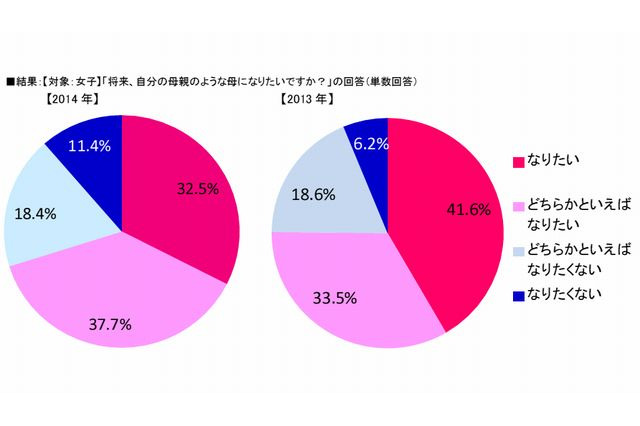 母親への評価は平均80.3点、母親のようになりたい女子は7割 画像