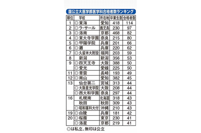 医学部に強い高校ランキング、1位は「東海」 画像