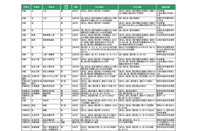 【大学受験2015】入試変更点一覧、湘南医療など3大学新設 画像