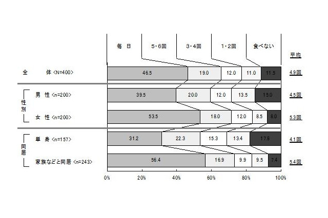 朝食を「毎日食べる若者」は半数以下、若者の食事情 画像