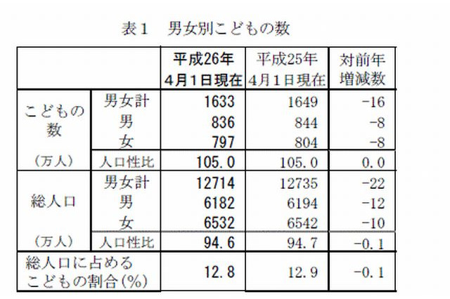 子どもの数は33年連続減少、1,633万人で過去最低…総務省統計局 画像