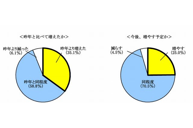 習い事の費用、35％が昨年より増加…4人に1人が今後増やす予定 画像