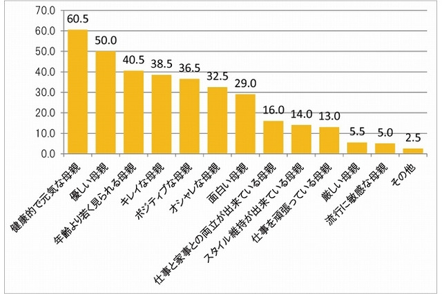 母の日にほしいのは「1日ゆっくり」…贈り物より家事の代行が人気 画像