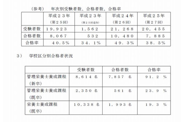 管理栄養士国家試験合格発表…合格率は48.9％ 画像