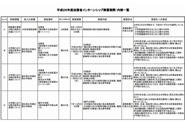 法務省、大学生・大学院生対象の平成26年度インターンシップ実施 画像