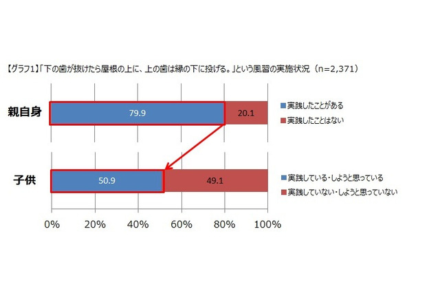 抜けた乳歯を投げる風習、実践しているのは5割 画像