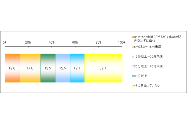 歯磨きタイミングは食後30分−1時間、ゆすぎは程々に 画像