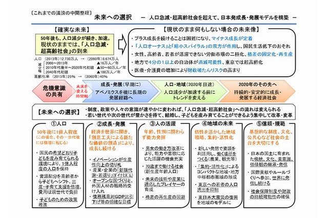 人口急減・超高齢社会が到来、目標は「50年後に1億人」…少子化対策など提言 画像