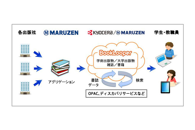 丸善など、大学向け電子図書館サービスを提供開始…学術書籍1万2000タイトルを用意 画像