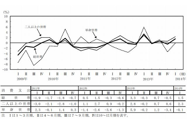 1-3月の教育費が前年同期比約13％減…総務省の家計調査報告 画像