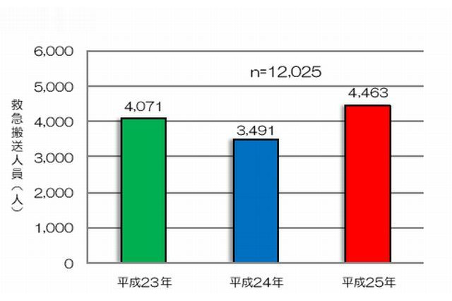 小中高校生の熱中症発生場所、公園・運動場・学校が5割以上 画像