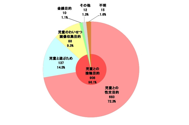 コミュニティサイトに起因する児童被害が増加、被害児童は695人 画像