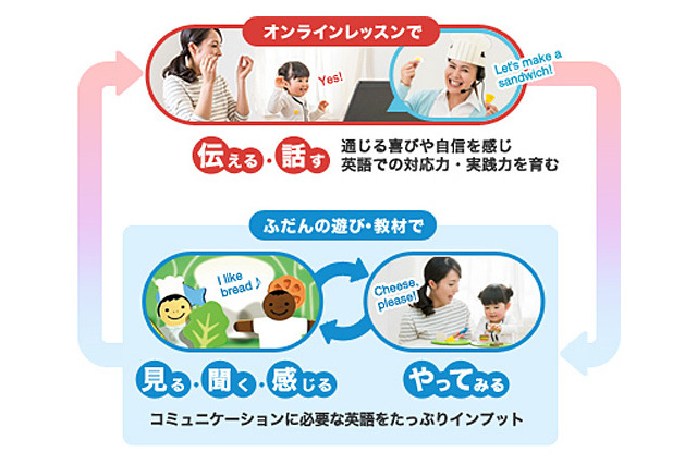 ベネッセ、幼児英語教材の会員向けに外国人講師によるオンラインレッスンを開始 画像