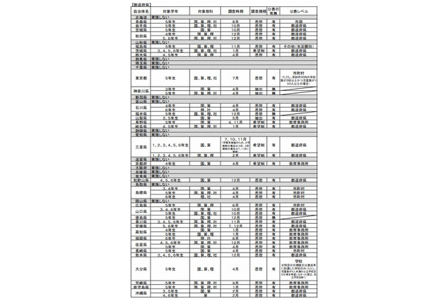 都道府県独自の学力調査、東京や大阪では市町村単位まで結果を公表 画像