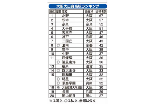 阪大に強い高校ランキング、北野が2年連続トップ…大阪の公立高が健闘 画像