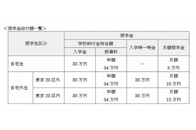 JTが奨学生募集、返済不要の給付型…制度運営のため財団設立 画像