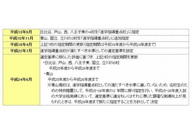 東京都立高校の進学指導重点校、青山高校の指定を更新 画像