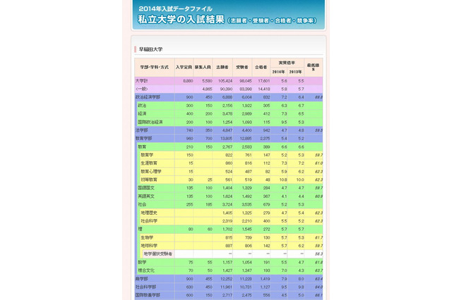 【大学受験】代ゼミ、私大の入試結果2014公開…早稲田5.6倍 画像