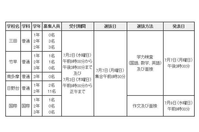 東京都立高4校で、海外帰国生徒の補欠募集 画像