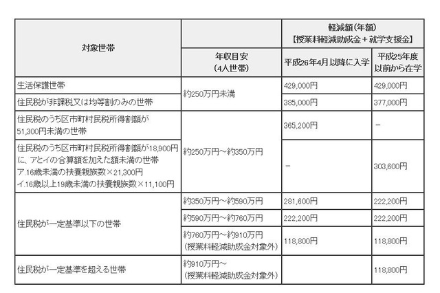 東京都、私立高校等の授業料負担軽減制度に関する情報を公開 画像