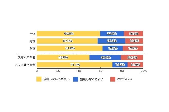 歩きスマホ…スマホ所有者6割、非所有者7割が「法規制したほうが良い」 画像