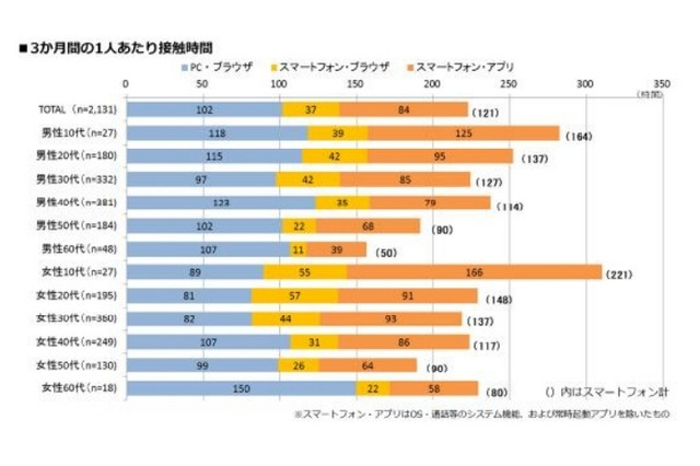 Androidスマホ利用時間、「女性10代」が月平均70時間以上 画像