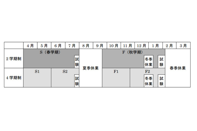 立教大、全学部で4学期制導入を決定…2016年度より本格導入へ 画像