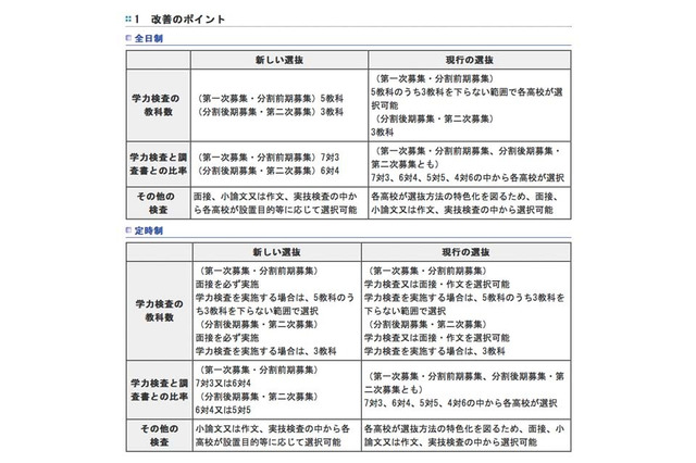 都立高校、学力検査の教科数を共通化…平成28年度入学者選抜から 画像