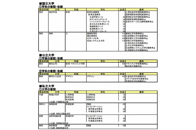 【大学受験2015】大学・学部新設、入試変更点…東工大第7類でAO導入 画像