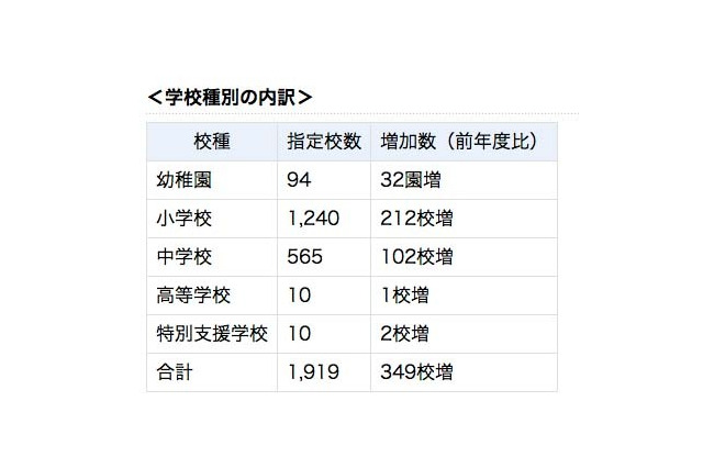 コミュニティ・スクール指定校は1,919校、前年度比349校増…文科省 画像