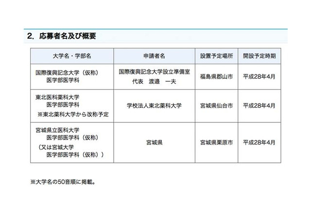 東北地方の医学部新設、東北薬科大や宮城県などが構想を申請 画像
